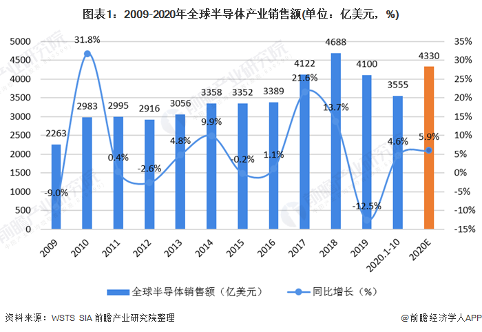 圖表1：2009-2020年全球半導(dǎo)體產(chǎn)業(yè)銷售額(單位：億美元，%)