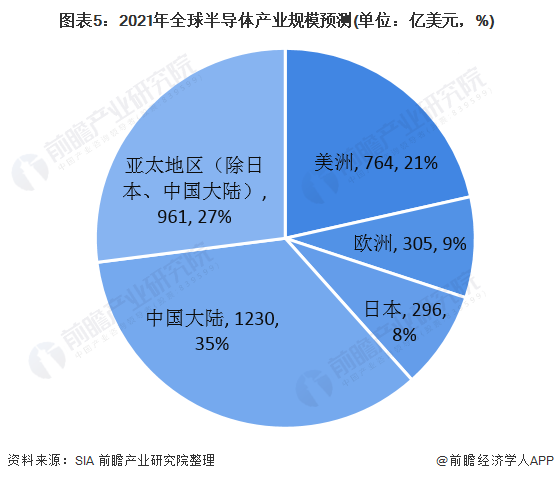 圖表5：2021年全球半導(dǎo)體產(chǎn)業(yè)規(guī)模預(yù)測(單位：億美元，%)