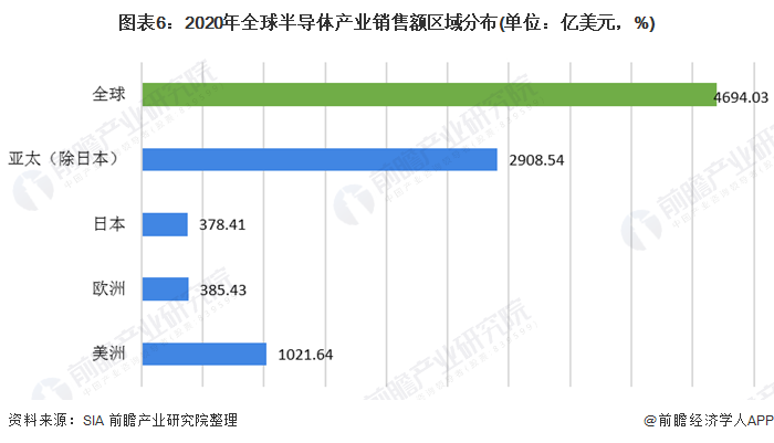 圖表6：2020年全球半導(dǎo)體產(chǎn)業(yè)銷售額區(qū)域分布(單位：億美元，%)