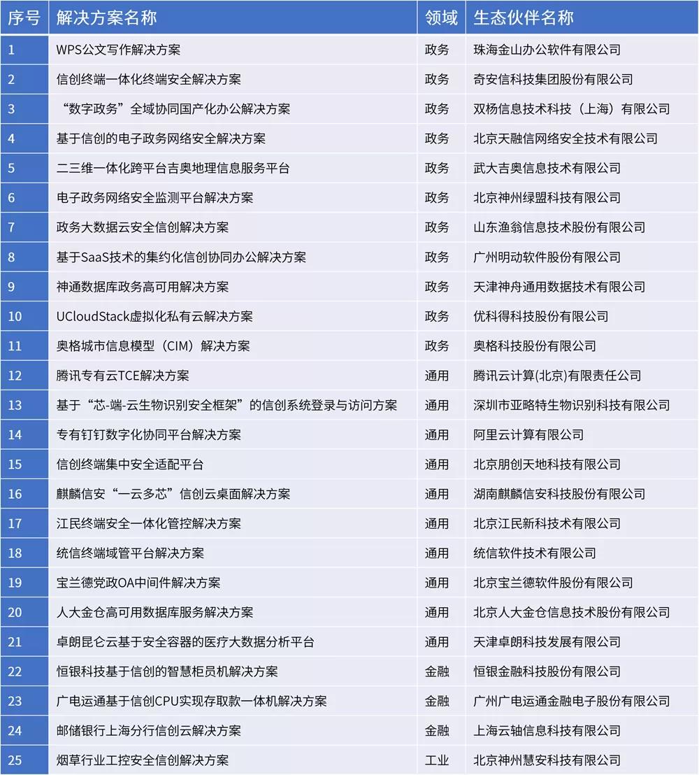 4大領域 25款方案 國產CPU加速信創(chuàng)典型應用落地